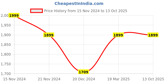 tatacliq.com Wonderchef ?Blue Aluminium Cookware 4 Piece Set wonderchef Price History Graph from 15 Nov 2024 to 12 Oct 2025