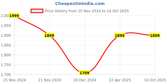 tatacliq.com Wonderchef ?blue Aluminium Cookware Set of 4 wonderchef Price History Graph from 15 Nov 2024 to 13 Oct 2025