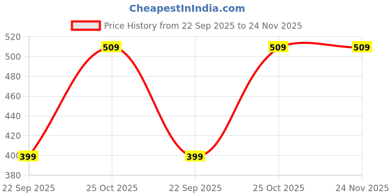 tatacliq.com Wonderchef Blue Stoneware Teramo Square Platter wonderchef Price History Graph from 22 Sep 2025 to 23 Nov 2025