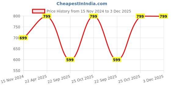 tatacliq.com Wonderchef Bormioli Modula Tumbler wonderchef Price History Graph from 15 Nov 2024 to 2 Dec 2025