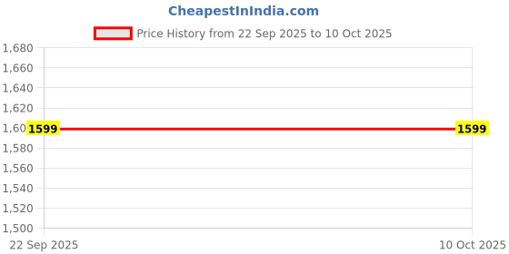 tatacliq.com Wonderchef Brown Engineered Wood Multi-Functional Laptop Desk wonderchef Price History Graph from 22 Sep 2025 to 8 Oct 2025