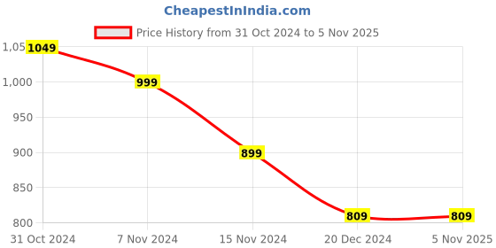 tatacliq.com Wonderchef Caesar Forged Virgin Grey Aluminium 20cm Fry Pan wonderchef Price History Graph from 31 Oct 2024 to 4 Nov 2025
