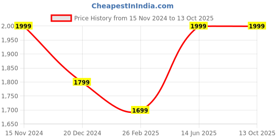tatacliq.com Wonderchef Caesar Non-Stick 26 cm Fry Pan wonderchef Price History Graph from 15 Nov 2024 to 13 Oct 2025