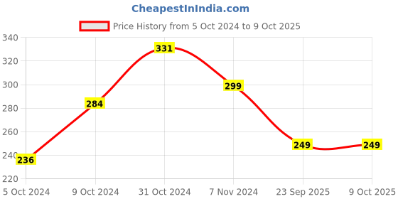 tatacliq.com Wonderchef Coconut Scraper wonderchef Price History Graph from 5 Oct 2024 to 9 Oct 2025