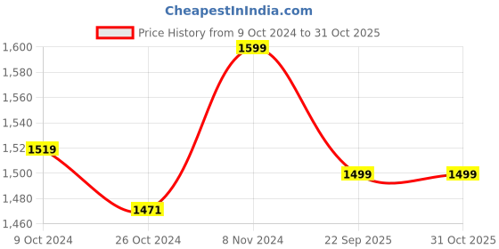 tatacliq.com Wonderchef ?Deep Purple Ceramic Kadhai with Lid wonderchef Price History Graph from 9 Oct 2024 to 31 Oct 2025