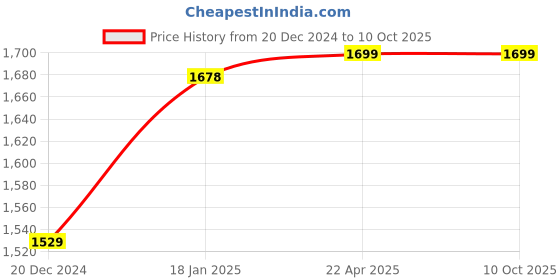 tatacliq.com Wonderchef Duralife Brown Aluminium 24 cm Kadhai With Lid wonderchef Price History Graph from 20 Dec 2024 to 10 Oct 2025