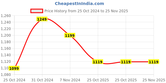 tatacliq.com Wonderchef Duralife Die-Cast Aluminium 24cm Non-Stick Fry Pan wonderchef Price History Graph from 25 Oct 2024 to 24 Nov 2025