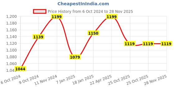 tatacliq.com Wonderchef Duralife Die-Cast Aluminium 24cm Non-Stick Fry Pan wonderchef Price History Graph from 6 Oct 2024 to 27 Nov 2025