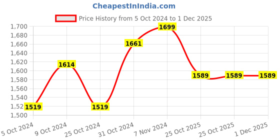 tatacliq.com Wonderchef Duralife Ivory Aluminium 24 cm Die-Cast Kadhai With Lid (2.5 L) wonderchef Price History Graph from 5 Oct 2024 to 1 Dec 2025