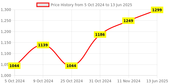tatacliq.com Wonderchef Duralite 24cm Die-Cast Kadhai With Lid wonderchef Price History Graph from 5 Oct 2024 to 13 Jun 2025