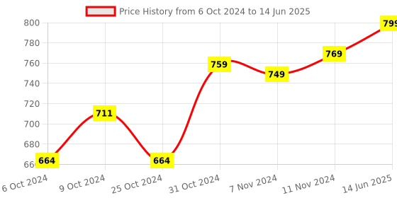 tatacliq.com Wonderchef Duralite Die-Cast Grey Non Stick 24cm Fry Pan wonderchef Price History Graph from 6 Oct 2024 to 14 Jun 2025