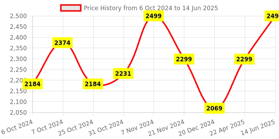 tatacliq.com Wonderchef Duralite Die-Cast Non-Stick 3-Piece Cookware Set wonderchef Price History Graph from 6 Oct 2024 to 14 Jun 2025