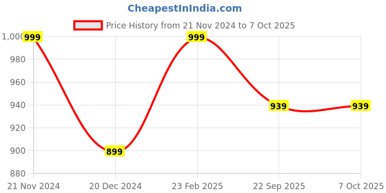 tatacliq.com Wonderchef Ebony Non-stick 20 cm Deep Fry Pan with Lid wonderchef Price History Graph from 21 Nov 2024 to 7 Oct 2025