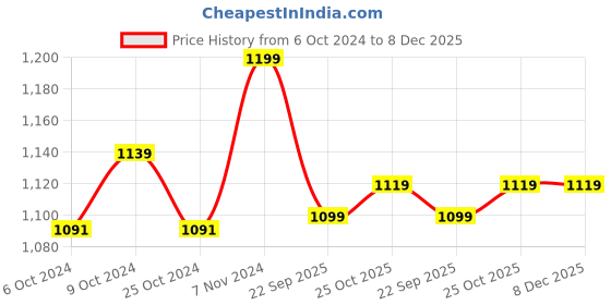 tatacliq.com Wonderchef Ferro Light 20 cm Fry Pan wonderchef Price History Graph from 6 Oct 2024 to 7 Dec 2025