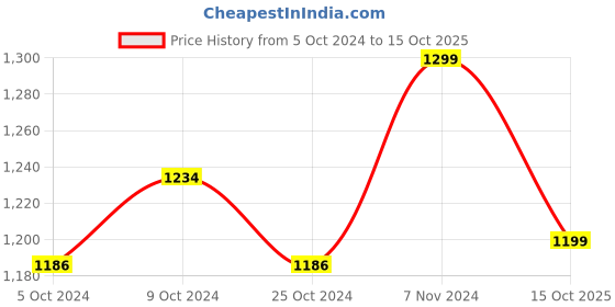 tatacliq.com Wonderchef Ferro Light 24 cm Kadhai wonderchef Price History Graph from 5 Oct 2024 to 15 Oct 2025