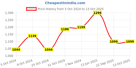 tatacliq.com Wonderchef Forza 24 cm Kadhai wonderchef Price History Graph from 5 Oct 2024 to 13 Oct 2025