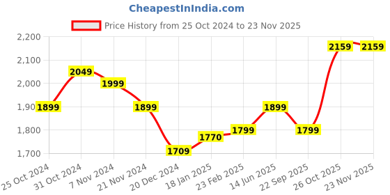tatacliq.com Wonderchef Forza 25 cm Casserole with Lid wonderchef Price History Graph from 25 Oct 2024 to 22 Nov 2025