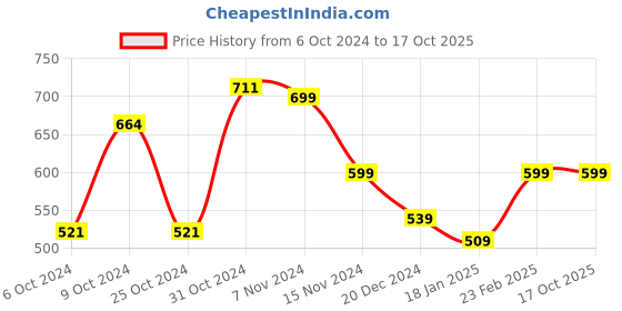 tatacliq.com Wonderchef Fridge Bot Single Wall Water Bottle wonderchef Price History Graph from 6 Oct 2024 to 16 Oct 2025
