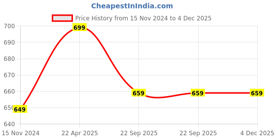 tatacliq.com Wonderchef Gold Stainless Steel Dinner Spoon - Set of 6 wonderchef Price History Graph from 15 Nov 2024 to 4 Dec 2025