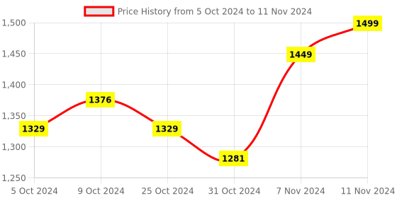 tatacliq.com Wonderchef Granite 24 cm Induction Bottom Non-Stick Wok with Glass Lid wonderchef Price History Graph from 5 Oct 2024 to 11 Nov 2024