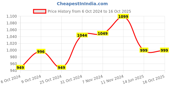 tatacliq.com Wonderchef Granite 24 cm Non-Stick Fry Pan wonderchef Price History Graph from 6 Oct 2024 to 15 Oct 2025