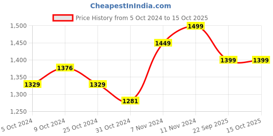 tatacliq.com Wonderchef Granite 24 cm Non-Stick Wok with Glass Lid wonderchef Price History Graph from 5 Oct 2024 to 14 Oct 2025