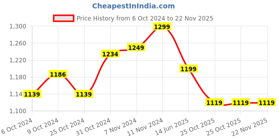 tatacliq.com Wonderchef Granite 28 cm Non-Stick Dosa Tawa wonderchef Price History Graph from 6 Oct 2024 to 22 Nov 2025