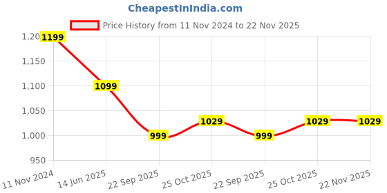 tatacliq.com Wonderchef Granite Non-Stick 26 cm Fry Pan wonderchef Price History Graph from 11 Nov 2024 to 22 Nov 2025