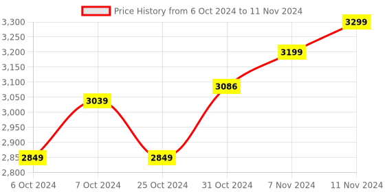 tatacliq.com Wonderchef Granite Non-stick 4 Piece Cookware Set wonderchef Price History Graph from 6 Oct 2024 to 11 Nov 2024