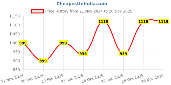 tatacliq.com Wonderchef Graphite 24 cm Grill Pan wonderchef Price History Graph from 21 Nov 2024 to 25 Nov 2025