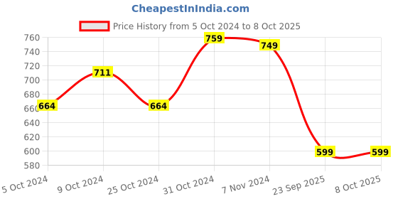 tatacliq.com Wonderchef Green & White Vegetable Cleaner and Salad Spinner wonderchef Price History Graph from 5 Oct 2024 to 7 Oct 2025