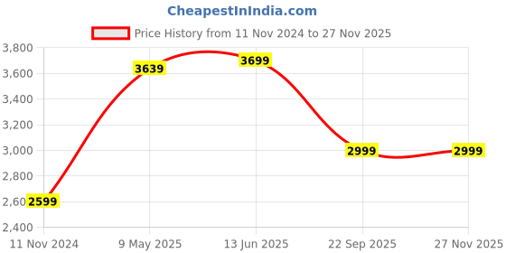 tatacliq.com Wonderchef ?grey Aluminium 6-Piece Casserole Set with Lids wonderchef Price History Graph from 11 Nov 2024 to 25 Nov 2025