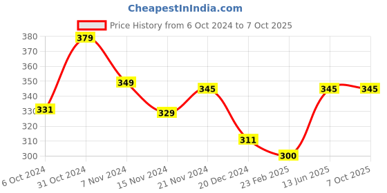 tatacliq.com Wonderchef Hydro Bot Single Wall Water Bottle wonderchef Price History Graph from 6 Oct 2024 to 7 Oct 2025