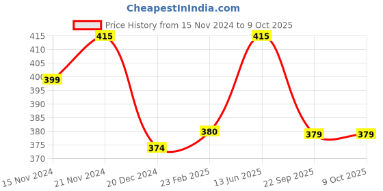 tatacliq.com Wonderchef Hydro Bot Water Bottle wonderchef Price History Graph from 15 Nov 2024 to 7 Oct 2025