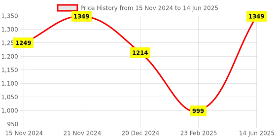 tatacliq.com Wonderchef Inducta Non-stick Multi Pan with 7 cavities wonderchef Price History Graph from 15 Nov 2024 to 14 Jun 2025