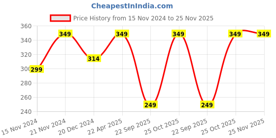tatacliq.com Wonderchef Mason Glass Jar Set wonderchef Price History Graph from 15 Nov 2024 to 24 Nov 2025