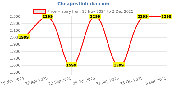 tatacliq.com Wonderchef Modena Whiskey Glass wonderchef Price History Graph from 15 Nov 2024 to 3 Dec 2025