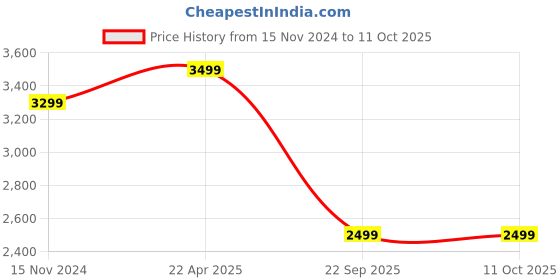 tatacliq.com Wonderchef Modena Wine Glass wonderchef Price History Graph from 15 Nov 2024 to 10 Oct 2025