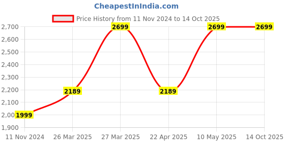 tatacliq.com Wonderchef Nigella 20 cm Kadhai with Lid wonderchef Price History Graph from 11 Nov 2024 to 13 Oct 2025