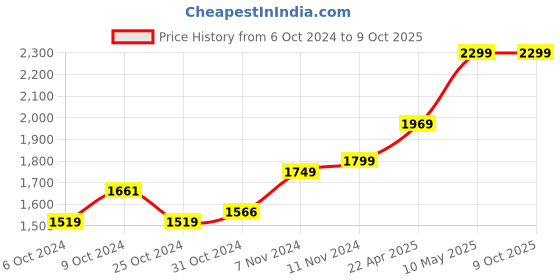 tatacliq.com Wonderchef Nigella 24 cm Fry Pan with Induction base wonderchef Price History Graph from 6 Oct 2024 to 9 Oct 2025