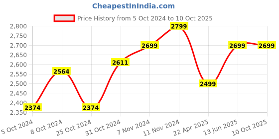 tatacliq.com Wonderchef Nigella Tri-Ply Outer Lid Pressure Cooker wonderchef Price History Graph from 5 Oct 2024 to 9 Oct 2025