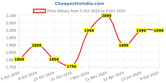 tatacliq.com Wonderchef Nigella Tri-Ply Outer Lid Pressure Cooker wonderchef Price History Graph from 5 Oct 2024 to 8 Oct 2025