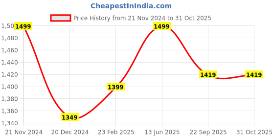 tatacliq.com Wonderchef Nigella Tri-Ply Stainless Steel 18cm Sauce Pan wonderchef Price History Graph from 21 Nov 2024 to 30 Oct 2025