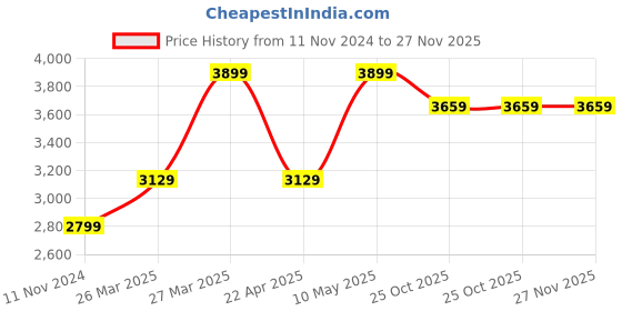 tatacliq.com Wonderchef Nigella Tri-Ply Stainless Steel 28cm Induction Base Kadhai with Lid (4.1 Litre) wonderchef Price History Graph from 11 Nov 2024 to 27 Nov 2025