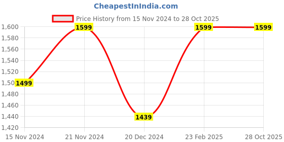 tatacliq.com Wonderchef Non Stick 23 cm Paniyaram Pan wonderchef Price History Graph from 15 Nov 2024 to 28 Oct 2025