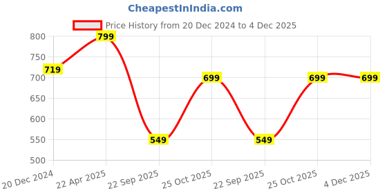 tatacliq.com Wonderchef Orchid Dosa Tawa wonderchef Price History Graph from 20 Dec 2024 to 4 Dec 2025