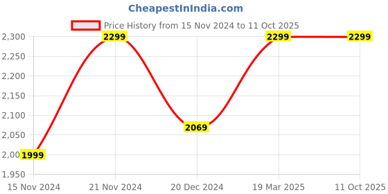 tatacliq.com Wonderchef Orchid Non-Stick 4 Pcs Cookware Set wonderchef Price History Graph from 15 Nov 2024 to 10 Oct 2025