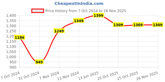 tatacliq.com Wonderchef ?Purple Aluminium Cookware 3 Piece Set wonderchef Price History Graph from 7 Oct 2024 to 25 Nov 2025
