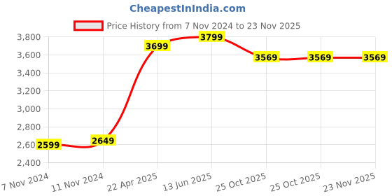 tatacliq.com Wonderchef ?Purple Aluminium Cookware 4-Piece Set wonderchef Price History Graph from 7 Nov 2024 to 23 Nov 2025