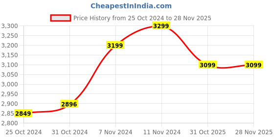 tatacliq.com Wonderchef ?Purple Aluminium Non-Stick 4-Piece Cookware Set wonderchef Price History Graph from 25 Oct 2024 to 26 Nov 2025